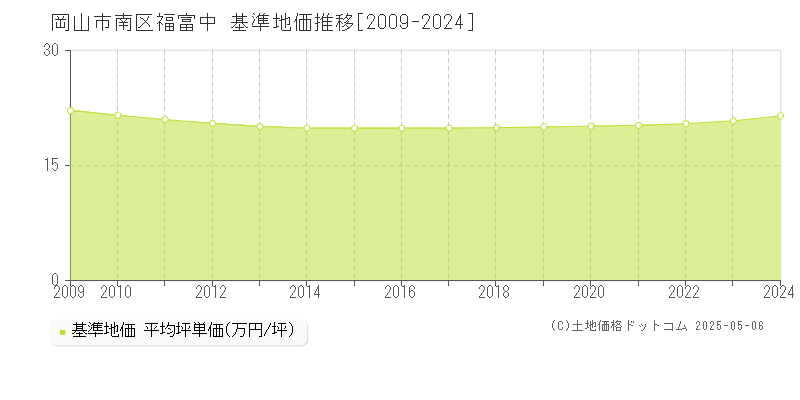 岡山市南区福富中の基準地価推移グラフ 