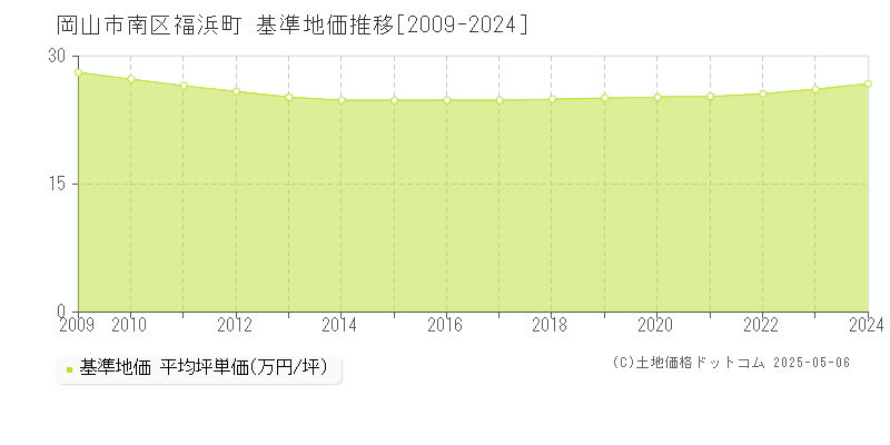 福浜町(岡山市南区)の基準地価推移グラフ(坪単価)[2009-2024年]