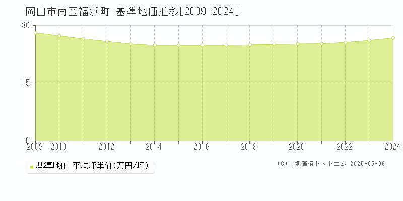 岡山市南区福浜町の基準地価推移グラフ 