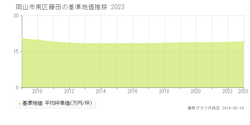 岡山市南区藤田の基準地価推移グラフ 