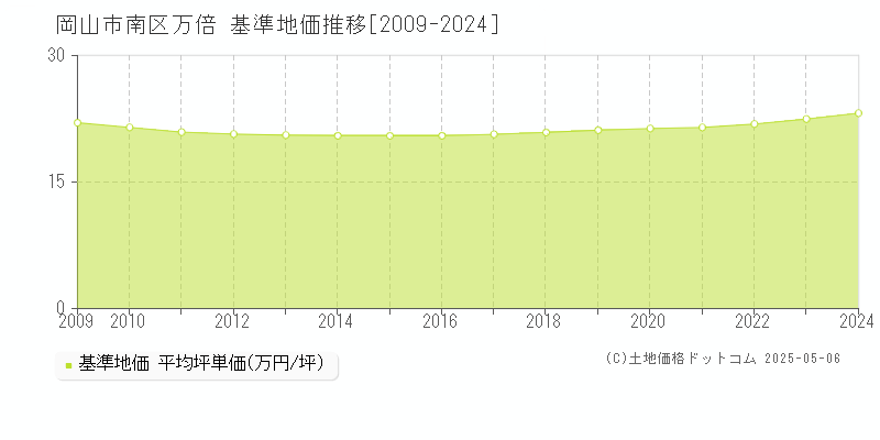 万倍(岡山市南区)の基準地価推移グラフ(坪単価)[2009-2024年]