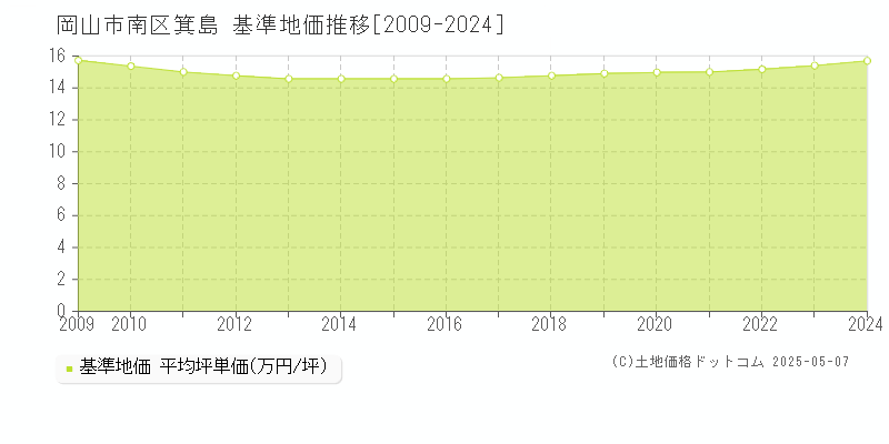 箕島(岡山市南区)の基準地価推移グラフ(坪単価)[2009-2024年]