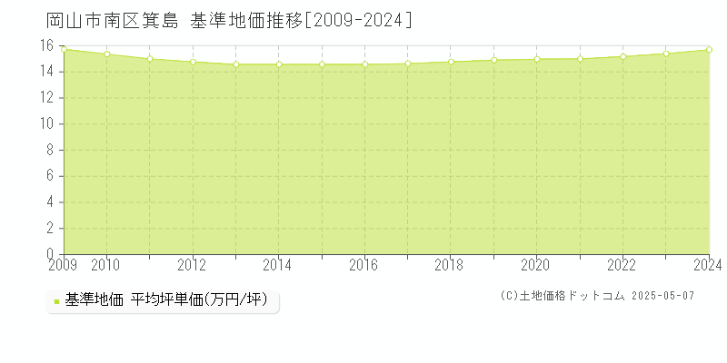 岡山市南区箕島の基準地価推移グラフ 