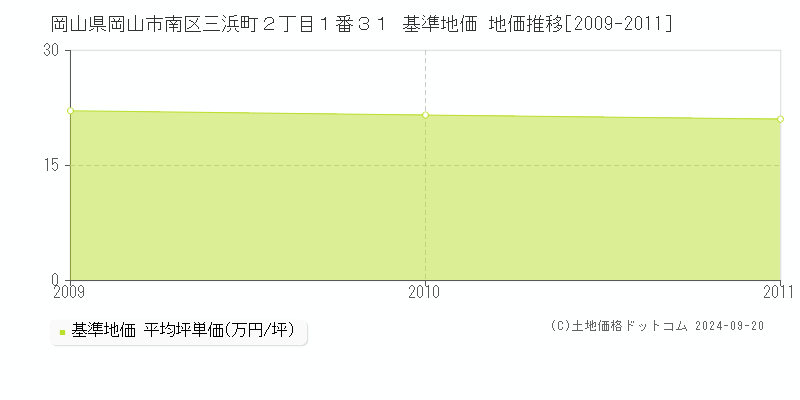 岡山県岡山市南区三浜町２丁目１番３１ 基準地価 地価推移[2009-2011]