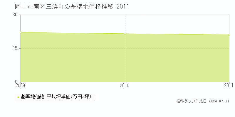 岡山市南区三浜町の基準地価推移グラフ 