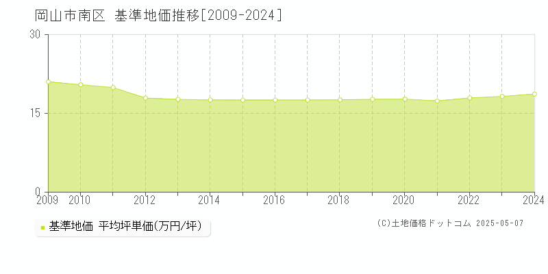 岡山市南区(岡山県)の基準地価推移グラフ(坪単価)[2009-2024年]