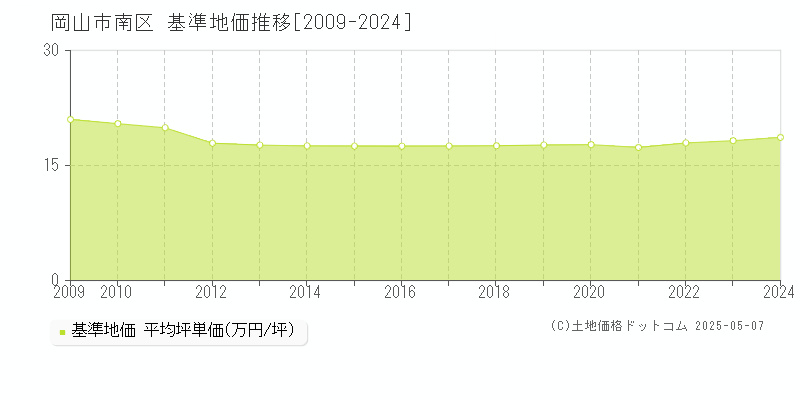 岡山市南区の基準地価推移グラフ 