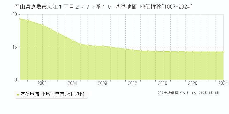 岡山県倉敷市広江１丁目２７７７番１５ 基準地価 地価推移[1997-2024]