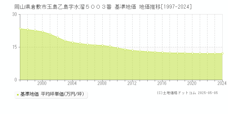 岡山県倉敷市玉島乙島字水溜５００３番 基準地価 地価推移[1997-2024]