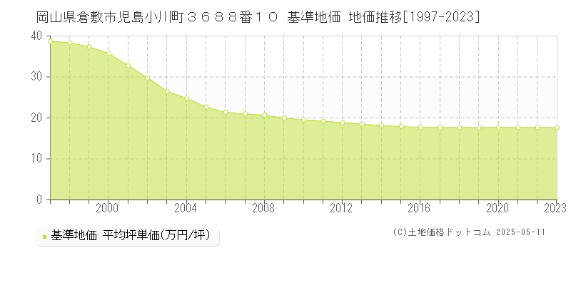 岡山県倉敷市児島小川町３６８８番１０ 基準地価 地価推移[1997-2023]