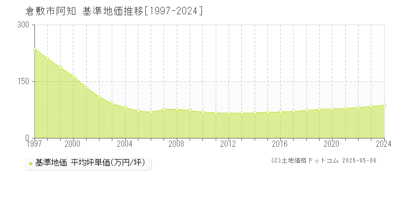 阿知(倉敷市)の基準地価推移グラフ(坪単価)[1997-2024年]
