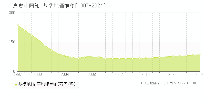 倉敷市阿知の基準地価推移グラフ 