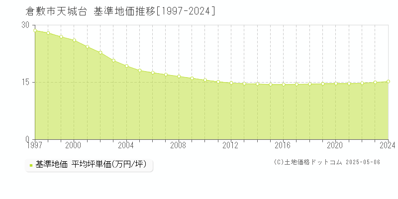 天城台(倉敷市)の基準地価推移グラフ(坪単価)[1997-2024年]