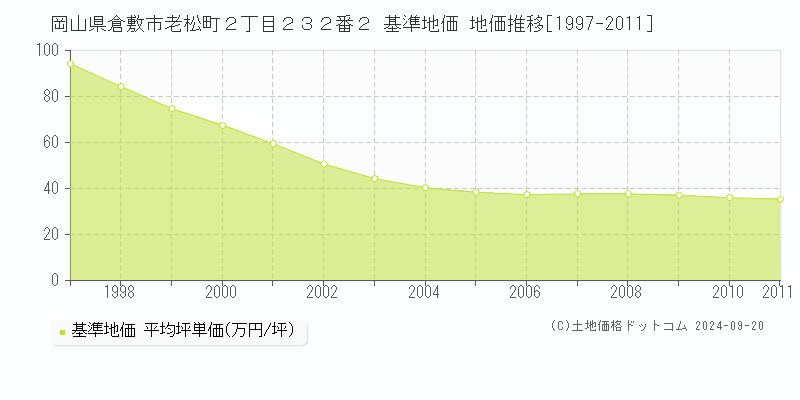 岡山県倉敷市老松町２丁目２３２番２ 基準地価 地価推移[1997-2011]