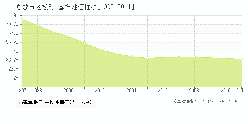 老松町(倉敷市)の基準地価推移グラフ(坪単価)[1997-2011年]