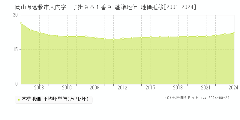 岡山県倉敷市大内字王子掛９８１番９ 基準地価 地価推移[2001-2024]