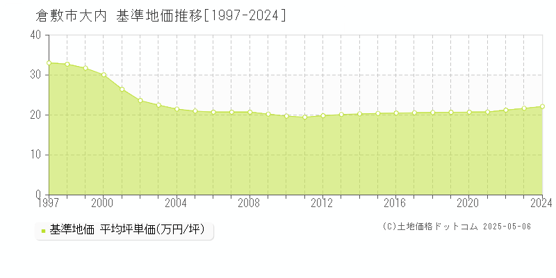 倉敷市大内の基準地価推移グラフ 