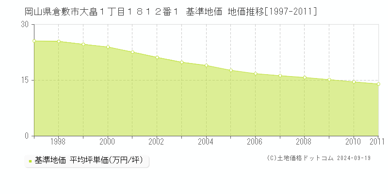 岡山県倉敷市大畠１丁目１８１２番１ 基準地価 地価推移[1997-2011]