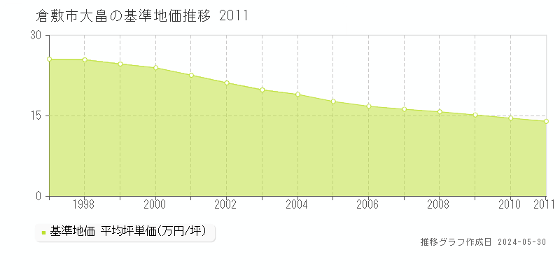 倉敷市大畠の基準地価推移グラフ 