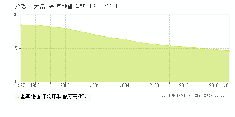 大畠(倉敷市)の基準地価推移グラフ(坪単価)[1997-2011年]