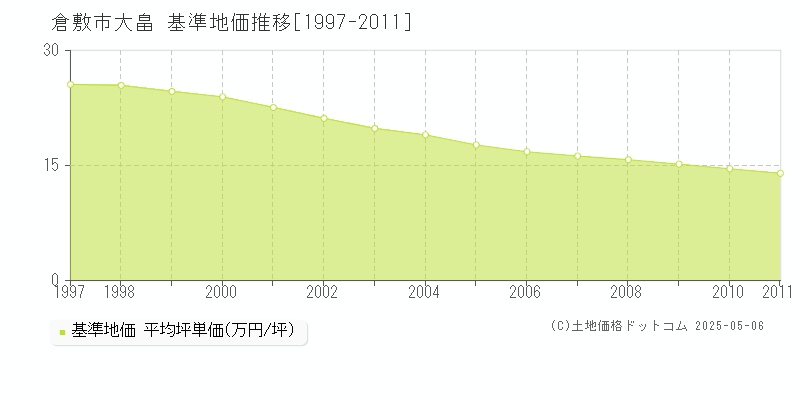 倉敷市大畠の基準地価推移グラフ 