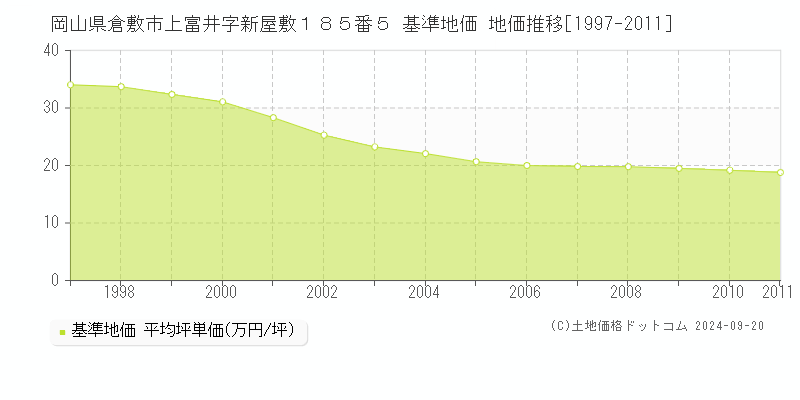 岡山県倉敷市上富井字新屋敷１８５番５ 基準地価 地価推移[1997-2011]