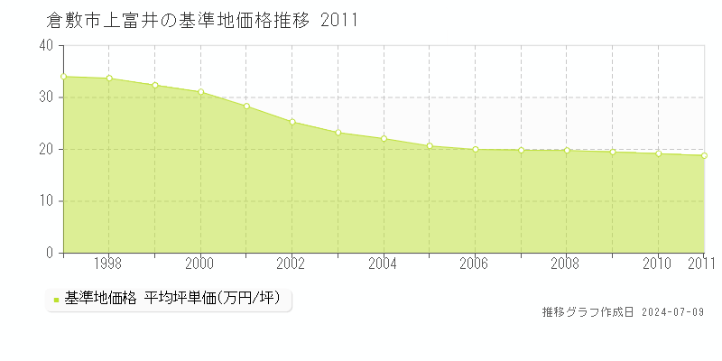 倉敷市上富井の基準地価推移グラフ 