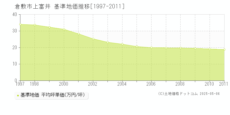 上富井(倉敷市)の基準地価推移グラフ(坪単価)[1997-2011年]