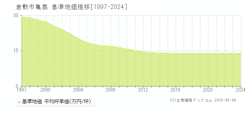 亀島(倉敷市)の基準地価推移グラフ(坪単価)[1997-2024年]
