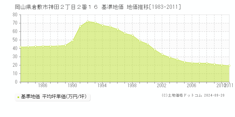 岡山県倉敷市神田２丁目２番１６ 基準地価 地価推移[1983-2011]