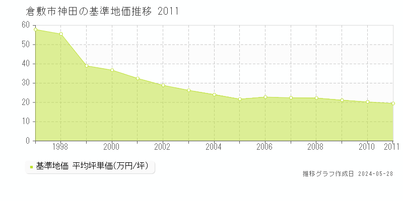 倉敷市神田の基準地価推移グラフ 