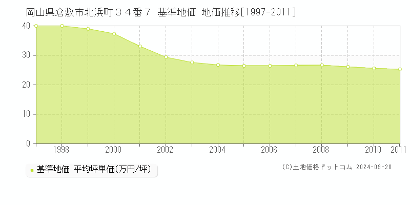 岡山県倉敷市北浜町３４番７ 基準地価 地価推移[1997-2011]