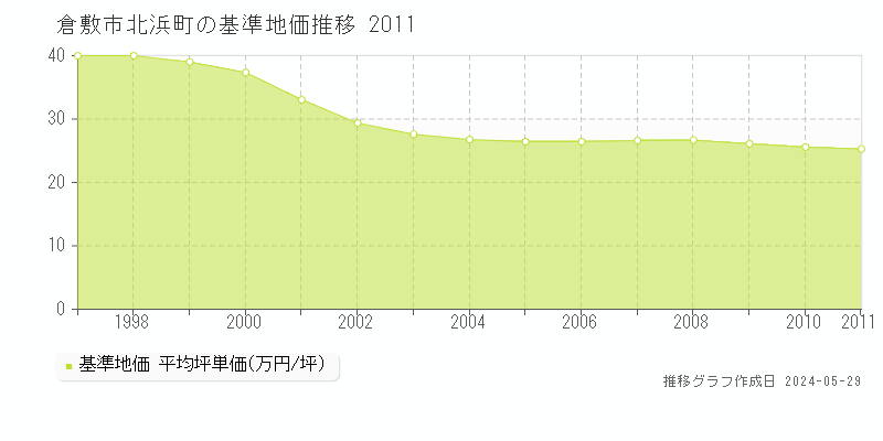 倉敷市北浜町の基準地価推移グラフ 
