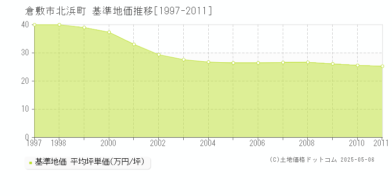 北浜町(倉敷市)の基準地価推移グラフ(坪単価)[1997-2011年]