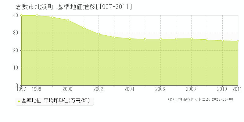 倉敷市北浜町の基準地価推移グラフ 