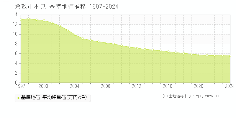 木見(倉敷市)の基準地価推移グラフ(坪単価)[1997-2024年]