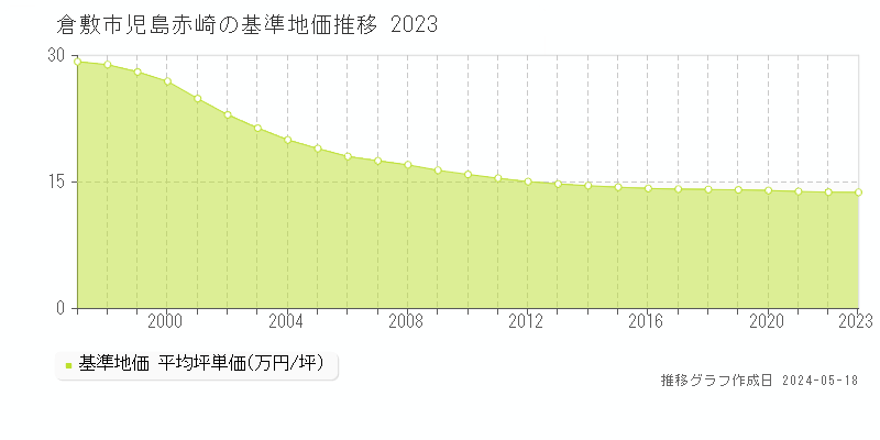 倉敷市児島赤崎の基準地価推移グラフ 