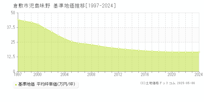 児島味野(倉敷市)の基準地価推移グラフ(坪単価)[1997-2024年]