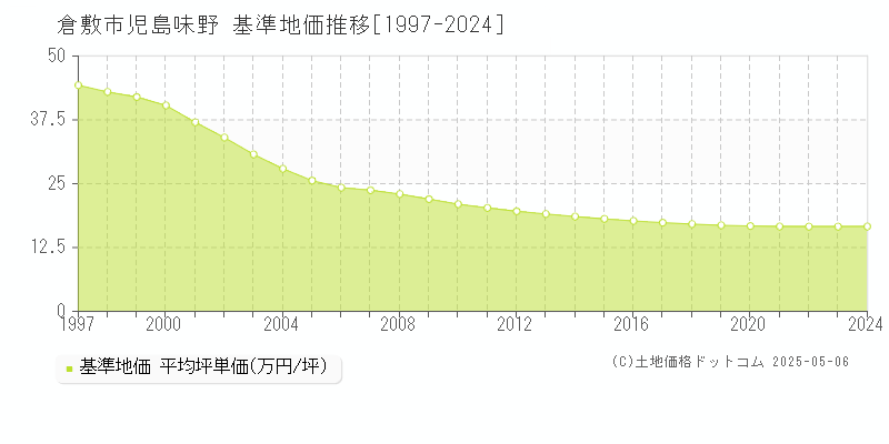 倉敷市児島味野の基準地価推移グラフ 