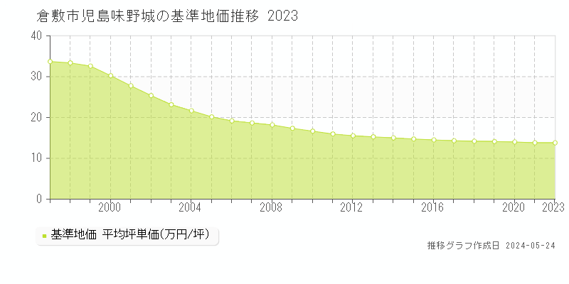 倉敷市児島味野城の基準地価推移グラフ 