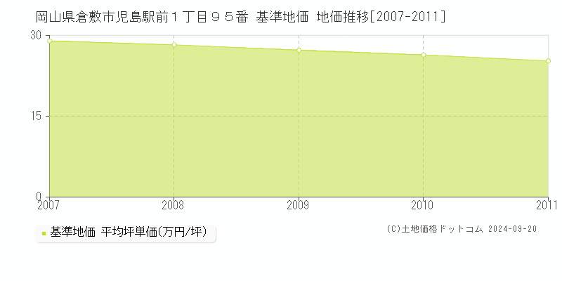 岡山県倉敷市児島駅前１丁目９５番 基準地価 地価推移[2007-2011]