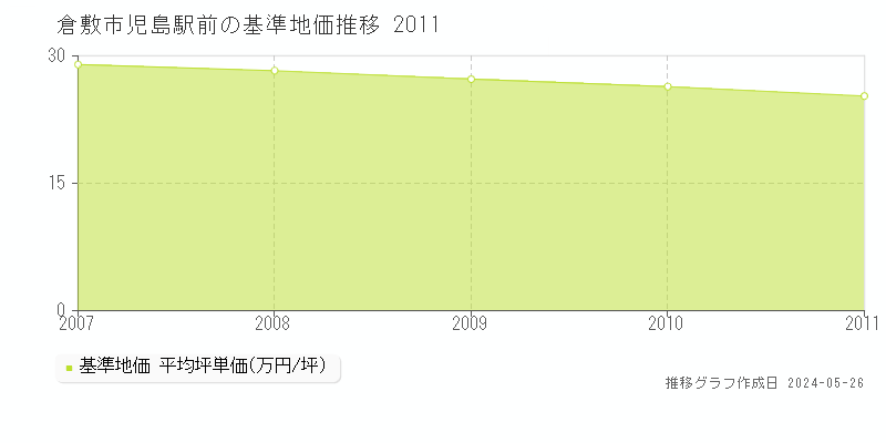 倉敷市児島駅前の基準地価推移グラフ 