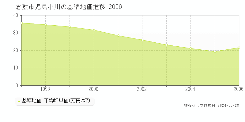 倉敷市児島小川の基準地価推移グラフ 