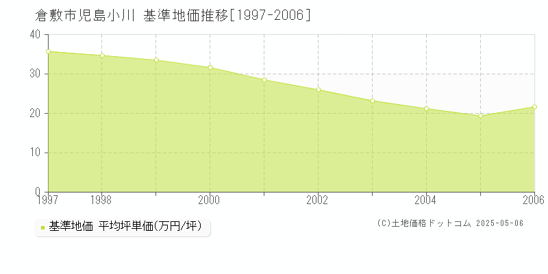 児島小川(倉敷市)の基準地価推移グラフ(坪単価)[1997-2006年]