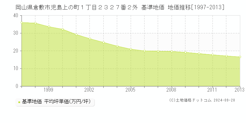 岡山県倉敷市児島上の町１丁目２３２７番２外 基準地価 地価推移[1997-2013]