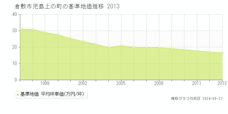 倉敷市児島上の町の基準地価推移グラフ 