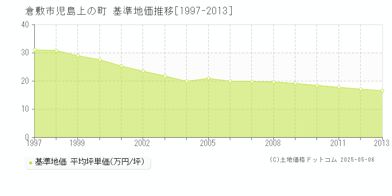児島上の町(倉敷市)の基準地価推移グラフ(坪単価)[1997-2013年]