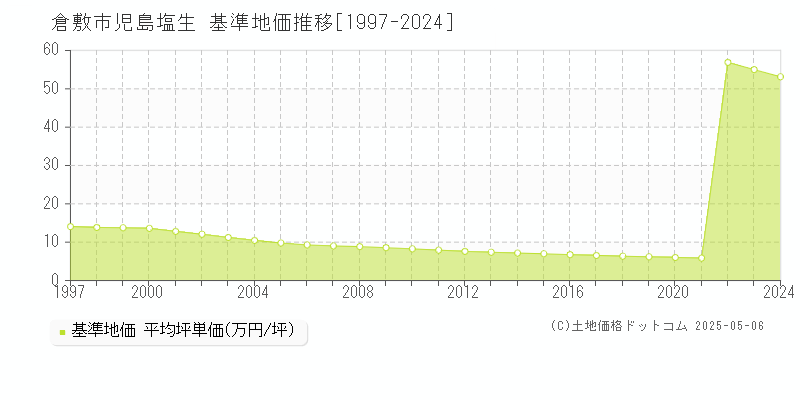 児島塩生(倉敷市)の基準地価推移グラフ(坪単価)[1997-2024年]