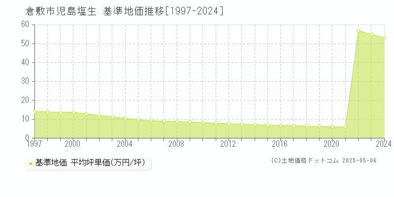 倉敷市児島塩生の基準地価推移グラフ 