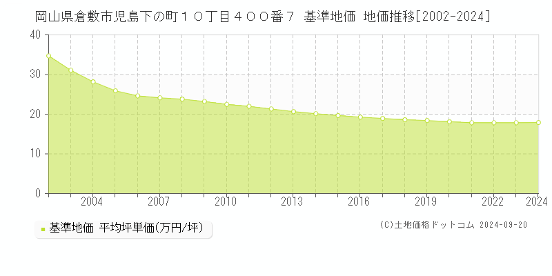 岡山県倉敷市児島下の町１０丁目４００番７ 基準地価 地価推移[2002-2024]
